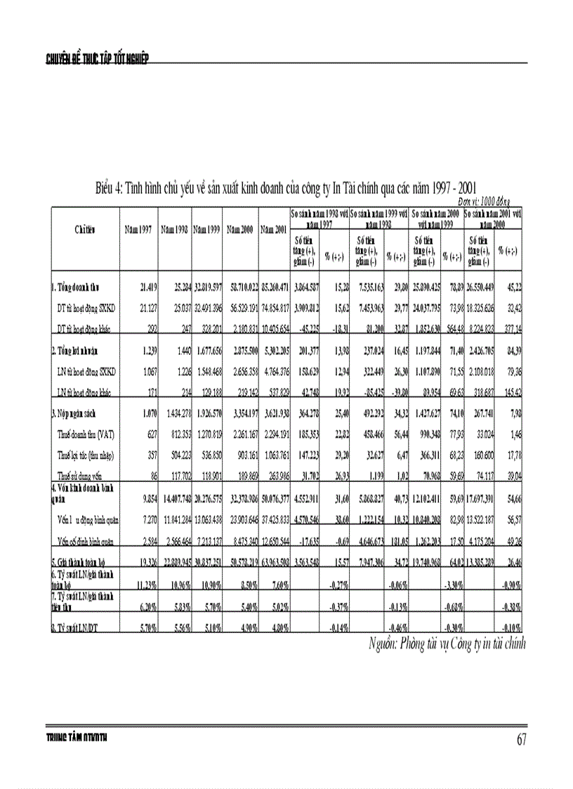 image for page Thực trạng và giải pháp nâng cao hiệu quả sử dụng vốn cố định ở Công ty In tài chính