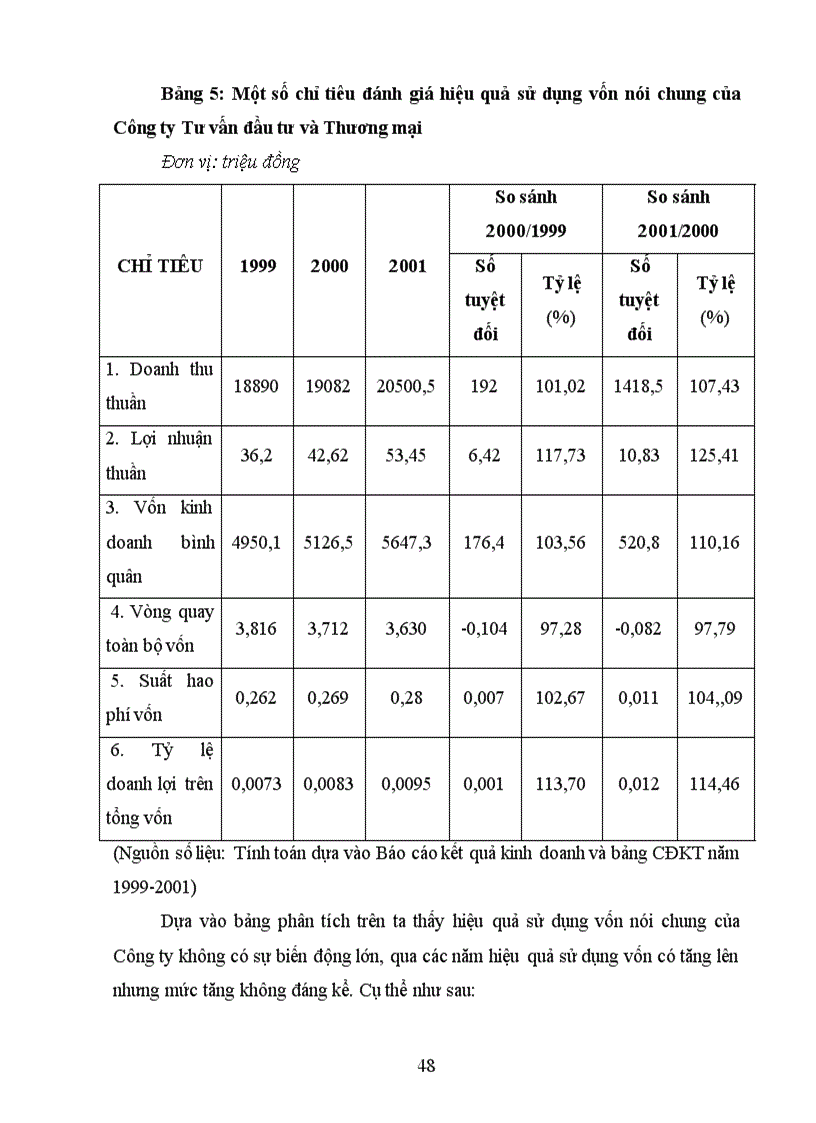 image for page Một số biện pháp nhằm nâng cao hiệu quả sử dụng vốn của Công ty Tư vấn Đầu tư và Thương mại