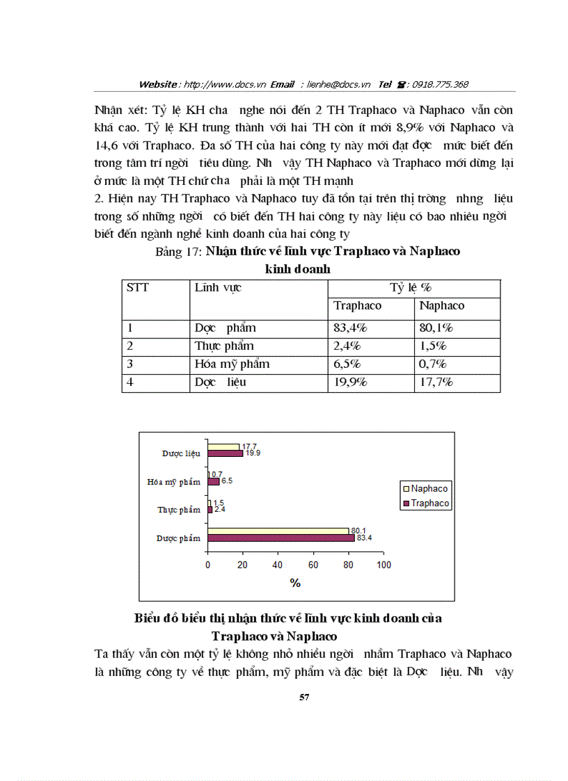 image for page Khảo sát chiến lược định vị và quảng bá thương hiệu của 1 số Doanh nghiệp Dược VN và tại Công ty CP Dược phẩm Nam Hà Công ty CP Traphaco
