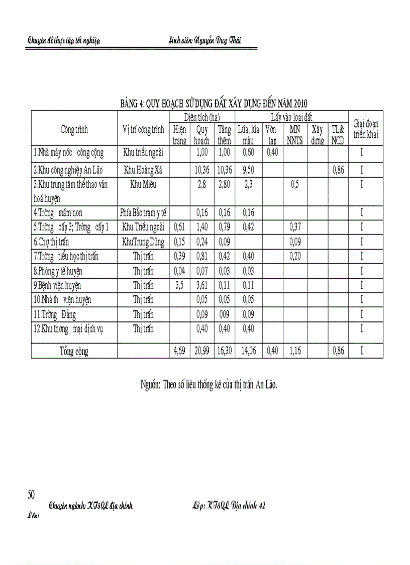 image for page Quy hoạch sử dụng đất thị trấn An Lão huyện An Lão thành phố Hải Phòng giai đoạn 2003 2010