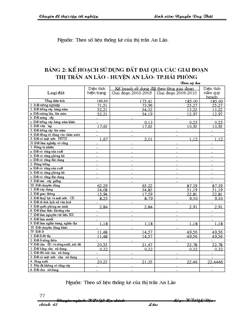 image for page Quy hoạch sử dụng đất thị trấn An Lão huyện An Lão thành phố Hải Phòng giai đoạn 2003 2010