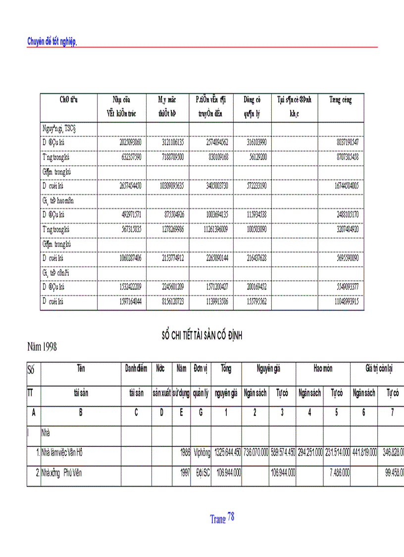 image for page Tổ chức hạch toán TSCĐ với việc nâng cao hiệu quả sử dụng TSCĐ ở Công ty quản lý và sửa chữa đường bộ 234
