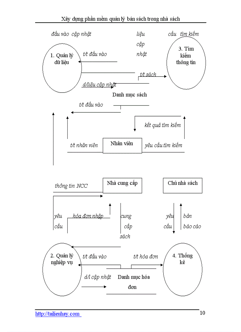 image for page Xây dựng phần mềm quản lý bán sách trong nhà sách
