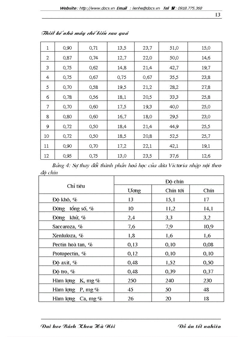 image for page Thiết kế nhà máy chế biến rau quả