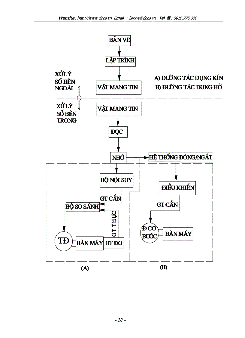 image for page Nghiên cứu hệ thống điều khiển số trên máy công cụ CNC