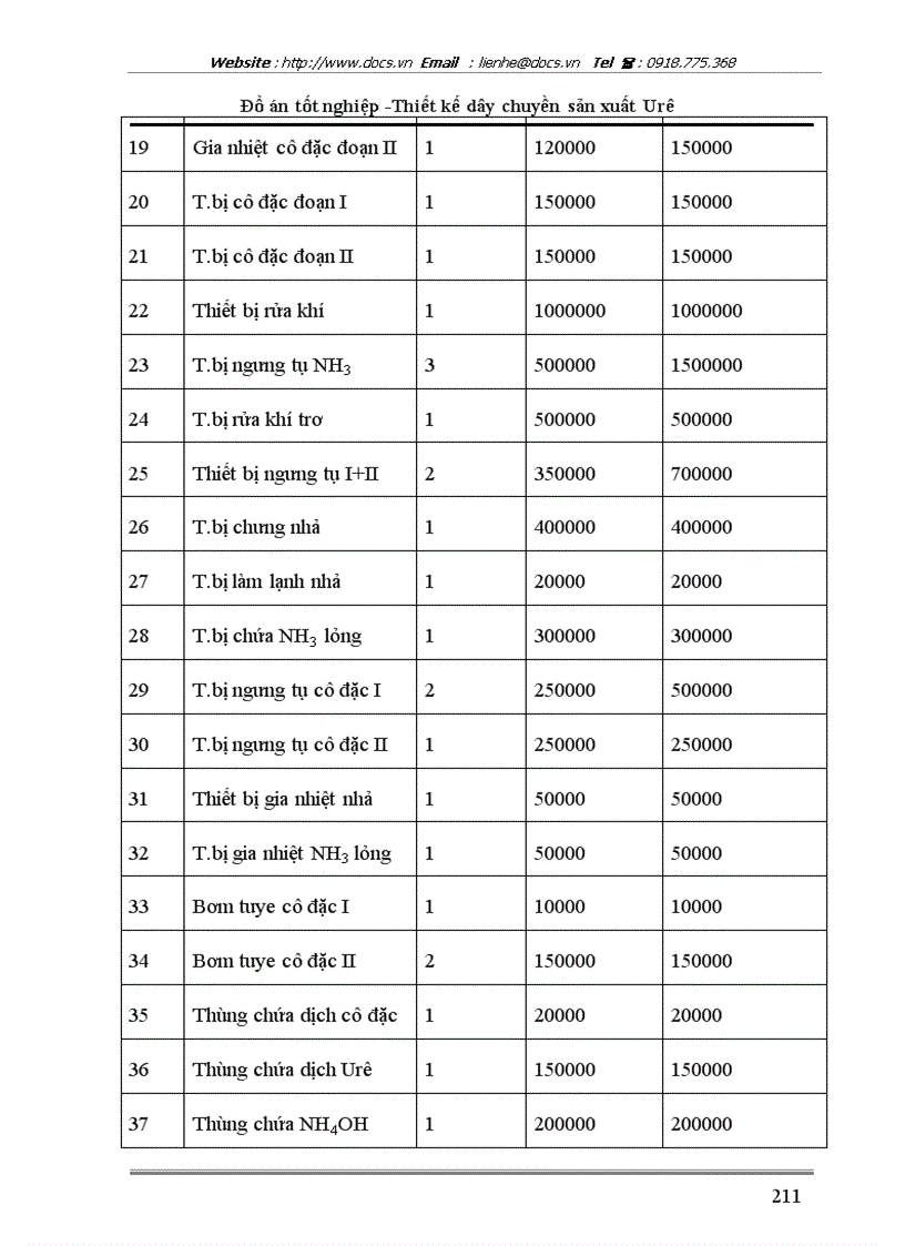 image for page Thiết kế dây chuyền sản xuất Urê