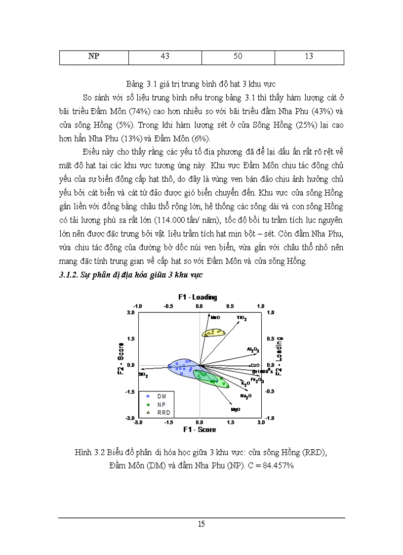 image for page Nghiên cứu sự phân dị trầm tích bãi triều khi chuyển đổi môi trường rừng ngập mặn thành đầm nuôi tôm bằng phương pháp phân tích thành phần chính