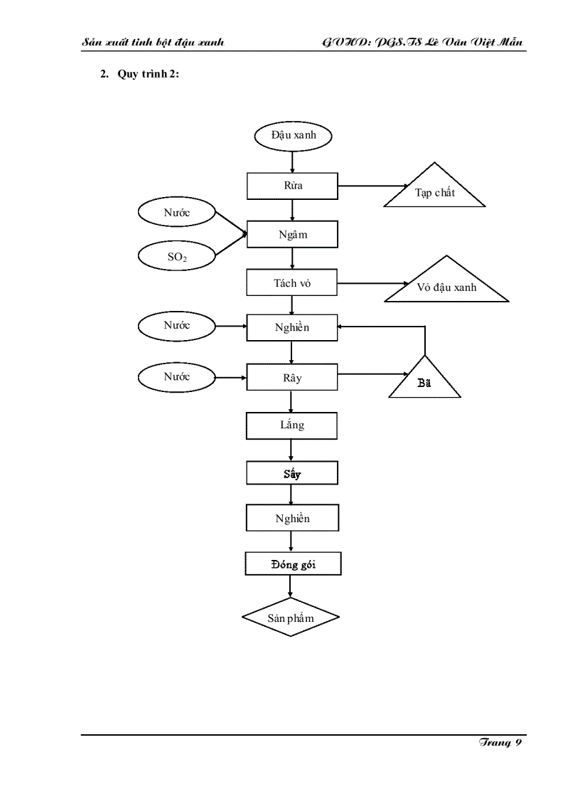 image for page Công nghệ sản xuất tinh bột đậu xanh