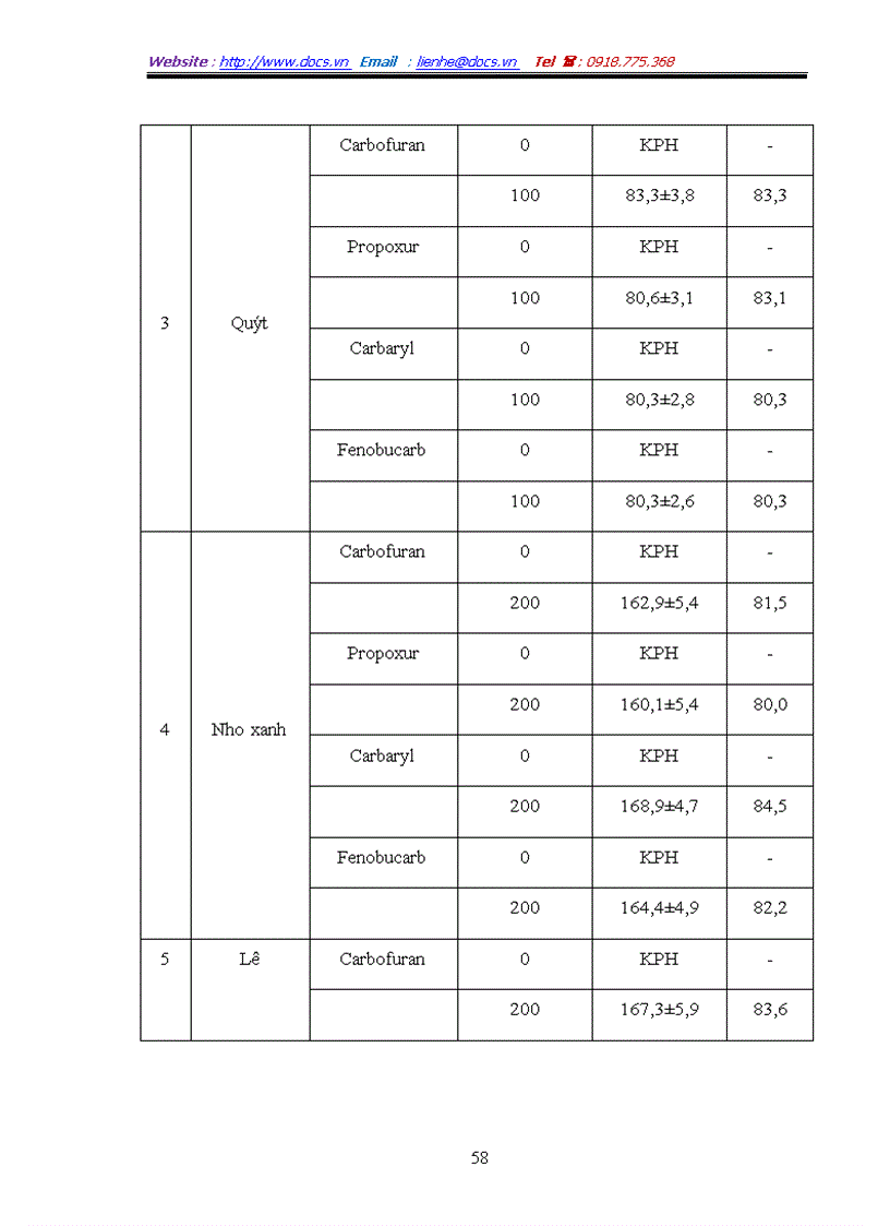 image for page Xác định hóa chất bảo vệ thực vật carbamat trong một số loại rau quả bằng phương pháp sắc ký lỏng khối phổ LC MS