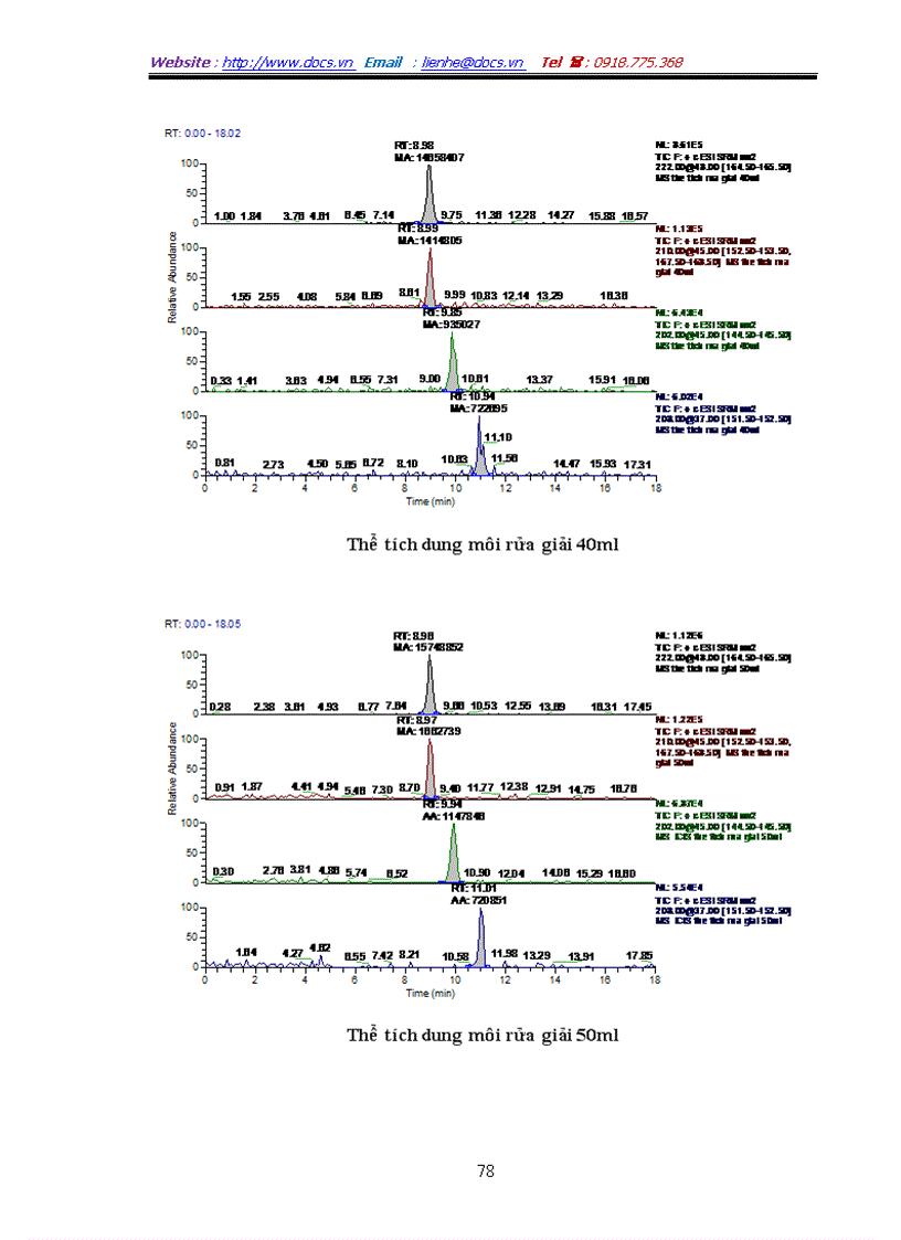 image for page Xác định hóa chất bảo vệ thực vật carbamat trong một số loại rau quả bằng phương pháp sắc ký lỏng khối phổ LC MS