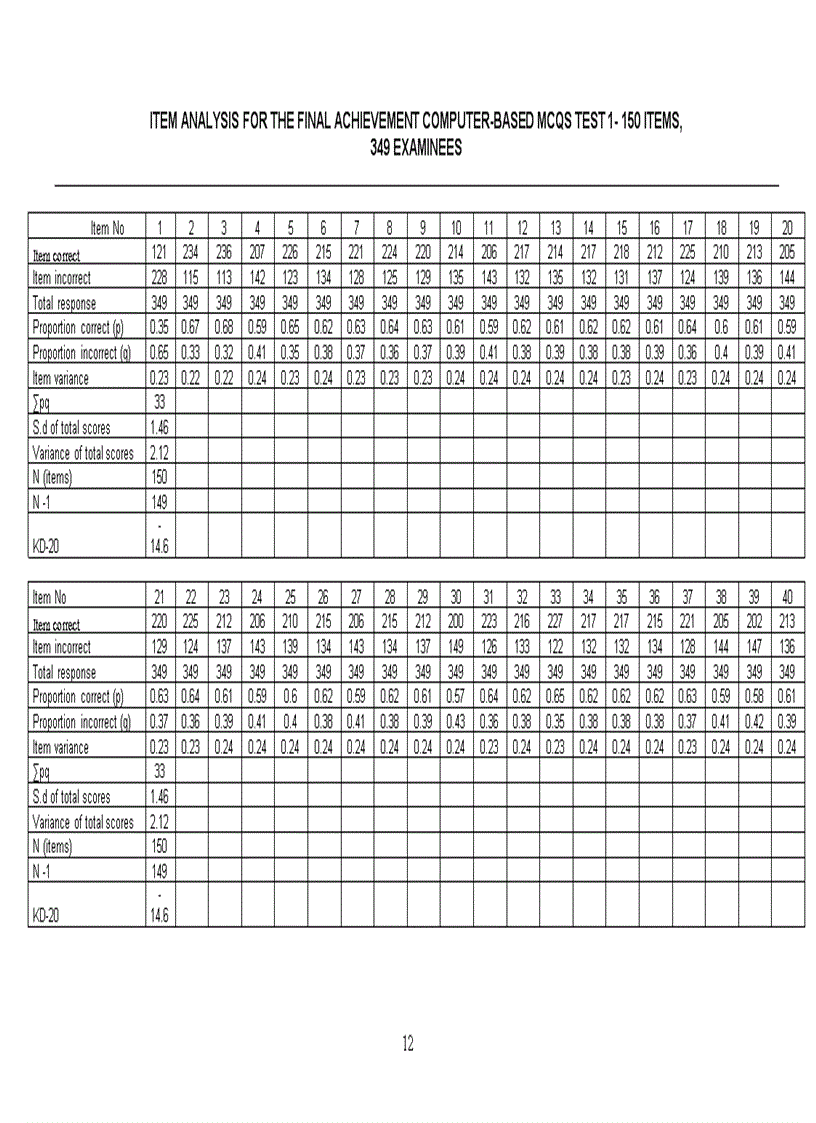image for page Astudy on the reliability of the final achievement computer based mcqs test 1 for the 4th semester non english majors at hanoi university of busine
