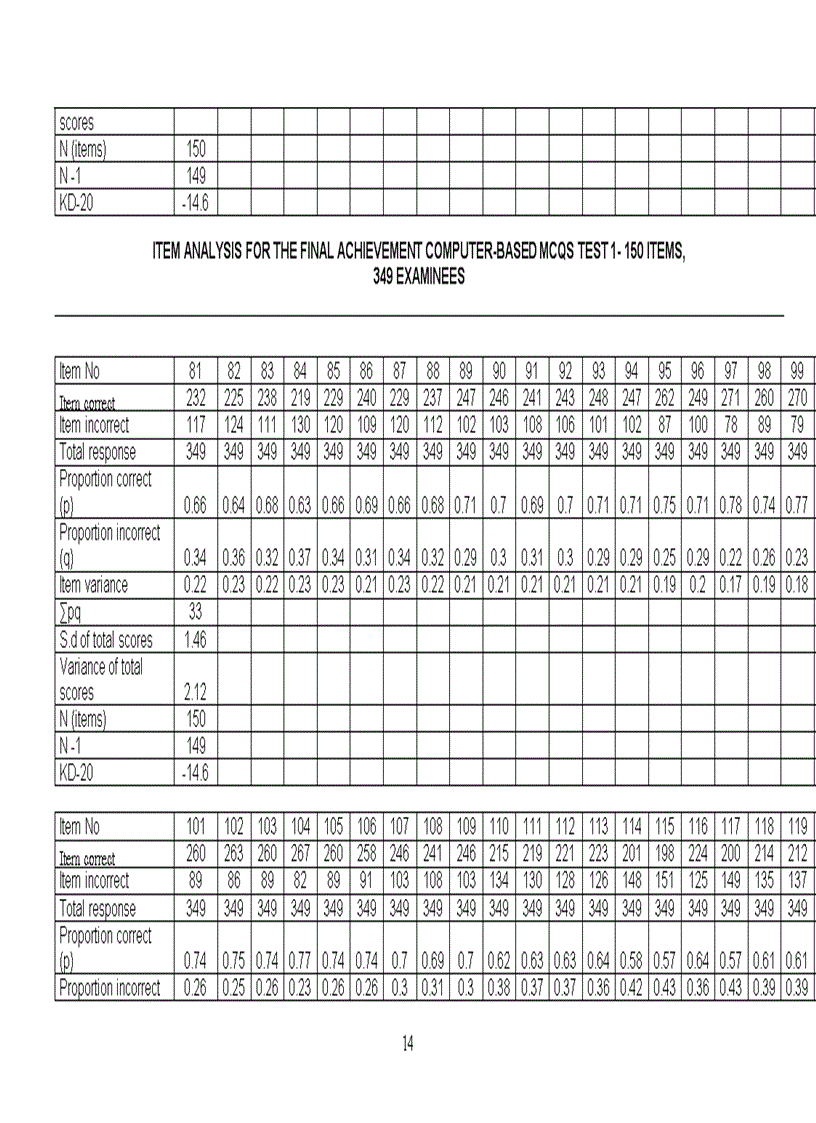 image for page Astudy on the reliability of the final achievement computer based mcqs test 1 for the 4th semester non english majors at hanoi university of busine