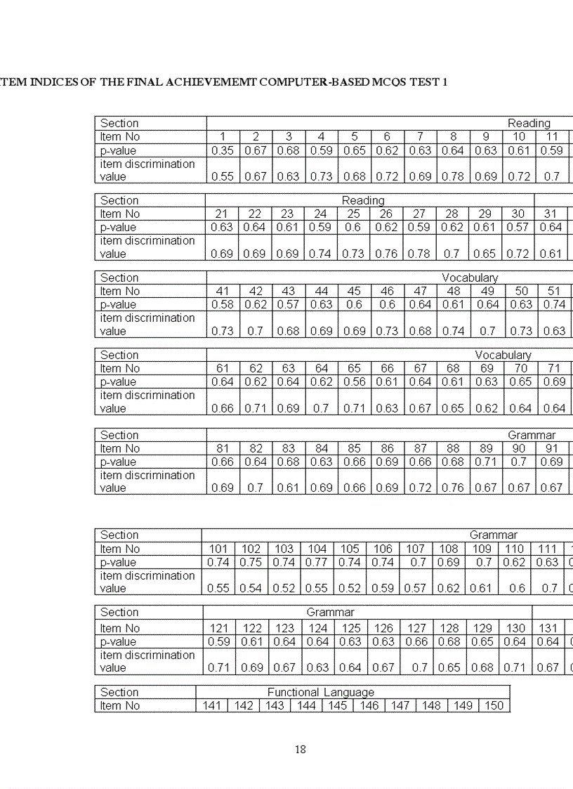 image for page Astudy on the reliability of the final achievement computer based mcqs test 1 for the 4th semester non english majors at hanoi university of busine
