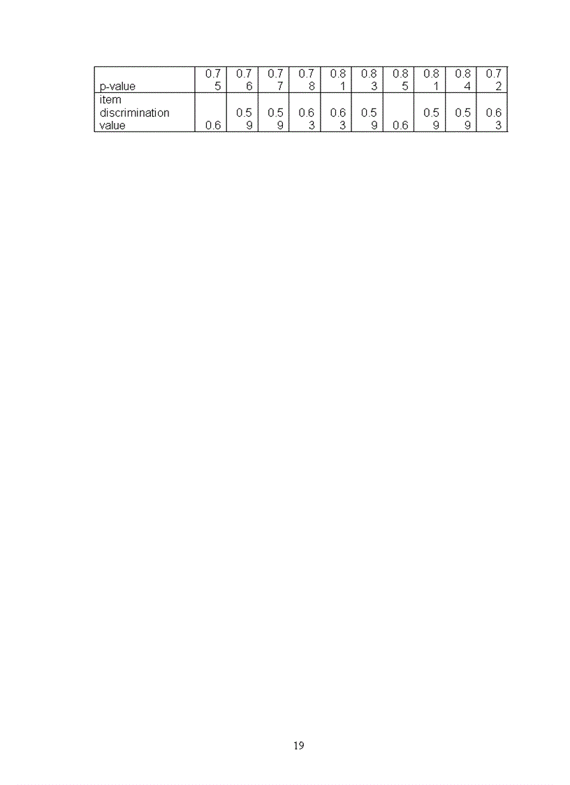 image for page Astudy on the reliability of the final achievement computer based mcqs test 1 for the 4th semester non english majors at hanoi university of busine
