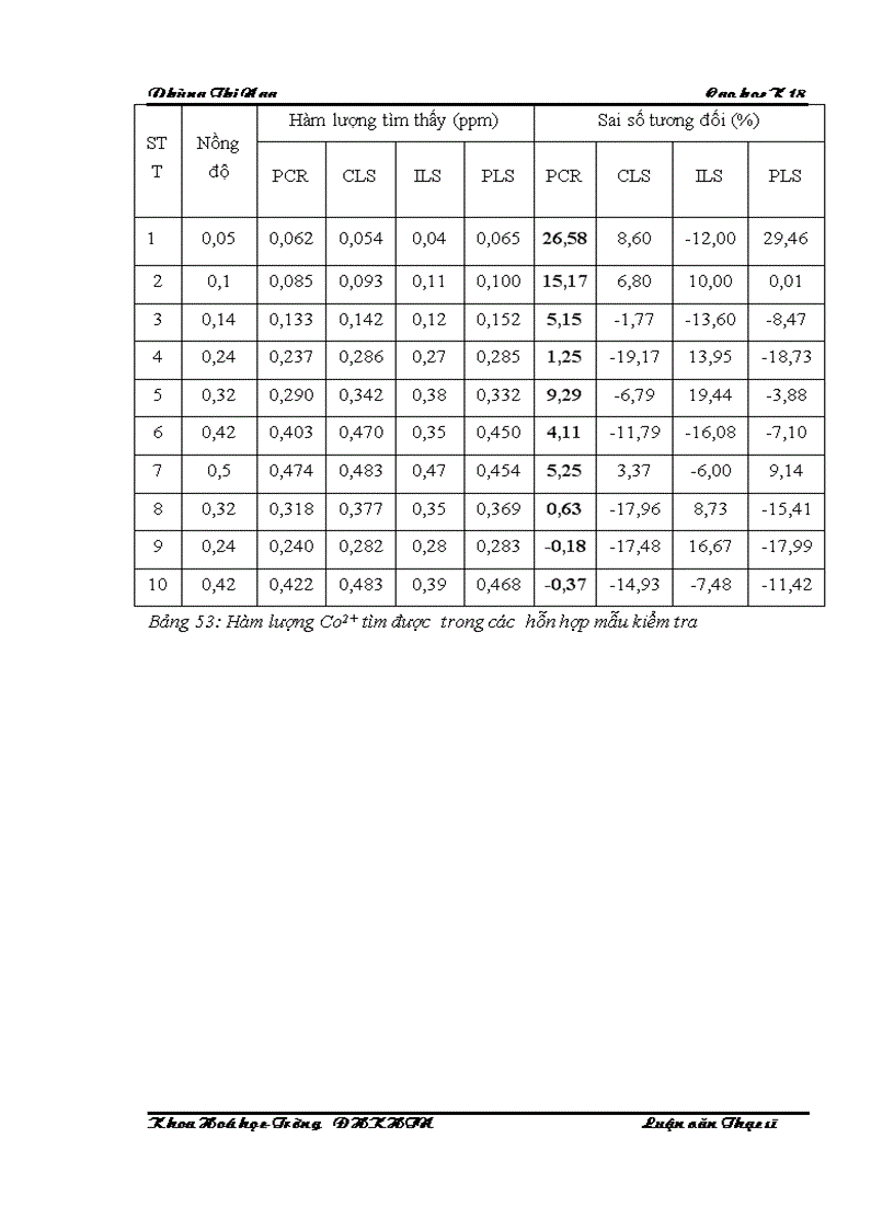 image for page Xác định đồng thời Ni Co Pd trong bản mạch điện tử bằng phương pháp trắc quang với thuốc thử PAN sử dụng thuật toán hồi quy đa biến