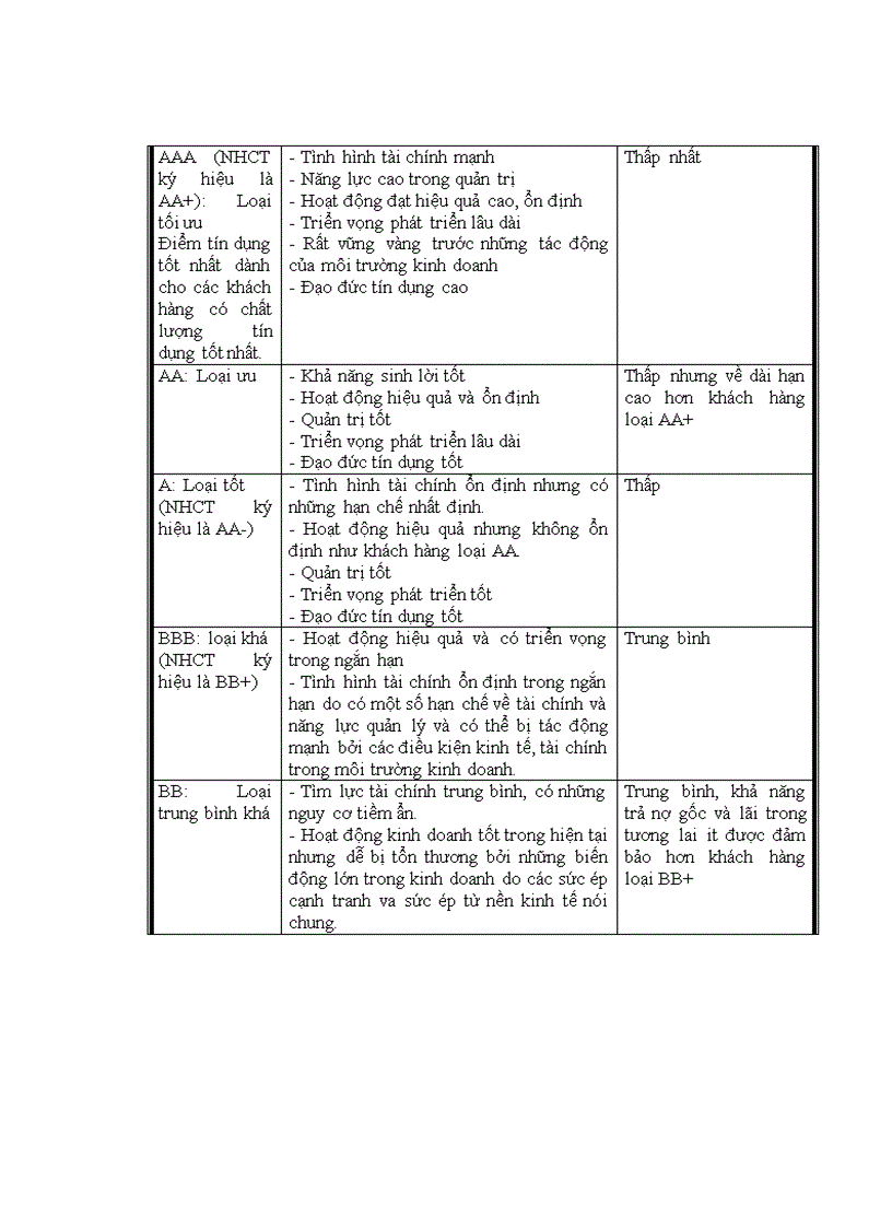 image for page Hoàn thiện xếp hạng doanh nghiệp tại Trung tâm Thông tin tín dụng Ngân hàng Nhà nước Việt Nam
