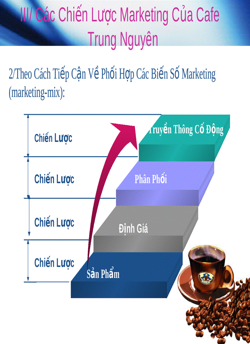 image for page Chiến lược marketing của café Trung Nguyên slide