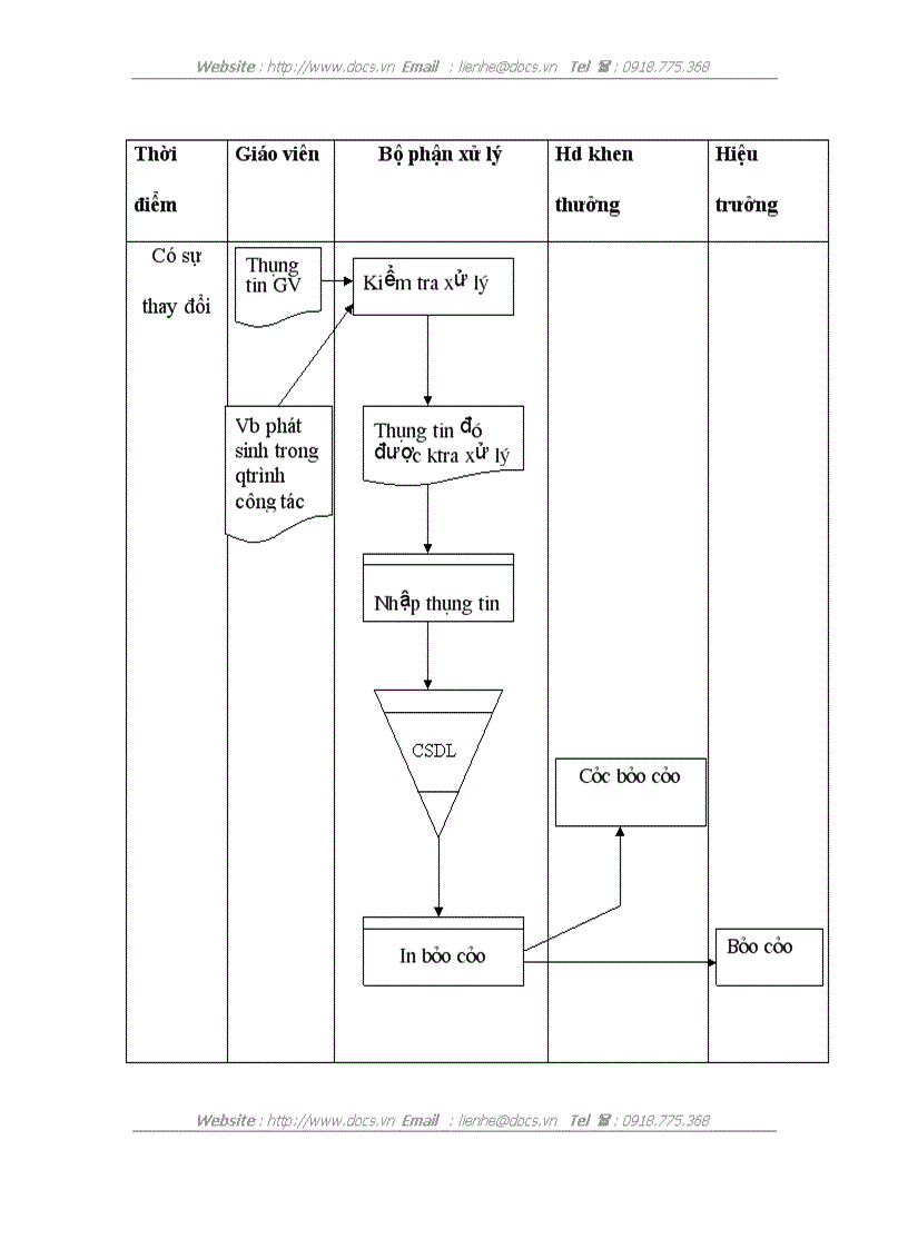image for page Phân tích và thiết kế hệ thống thông tin quản lý giáo viên tạI trường tiểu học Kim Đồng