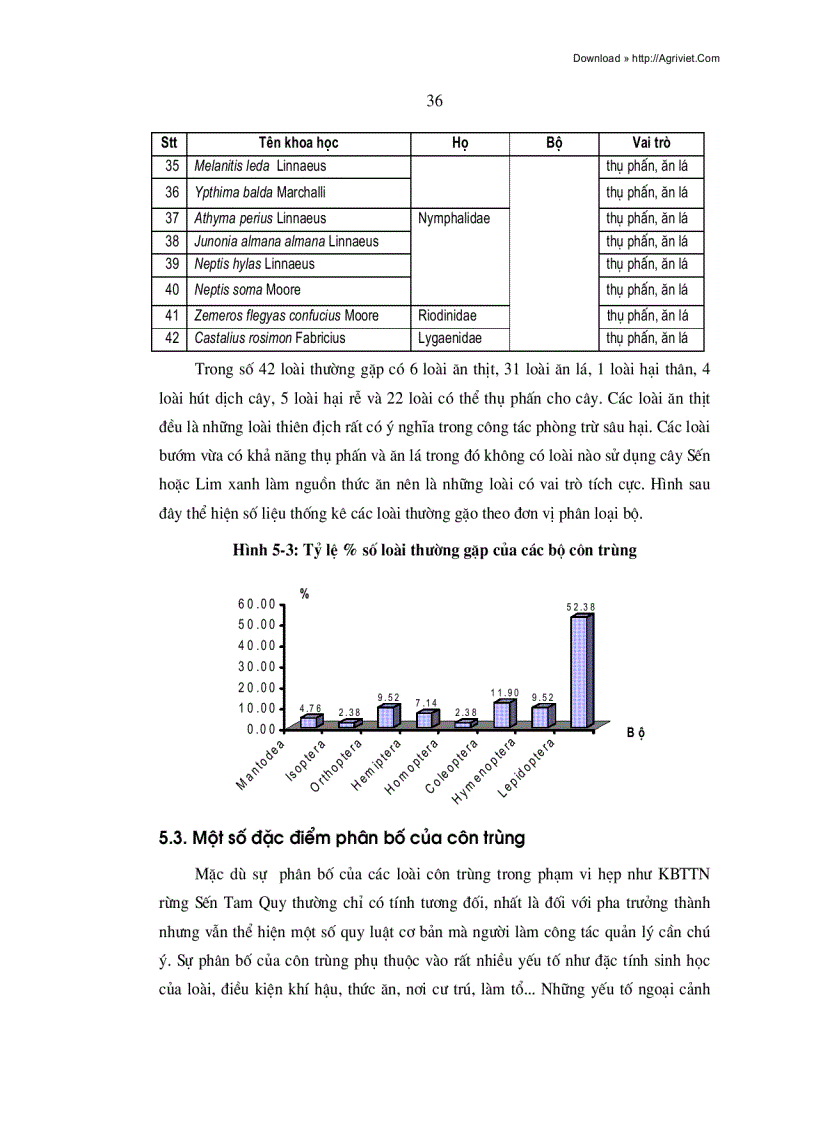 image for page Nghiên cứu các giải pháp quản lý côn trùng trong khu bảo tồn thiên Thiên rừng sến tam qui hà trung thanh hoá