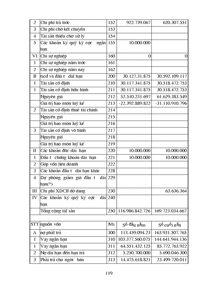 image for page Phân tích tình hình tài chính Công ty tư vấn giám sát và xây dựng công trình