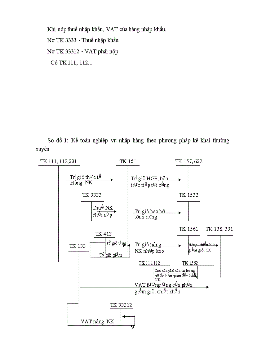 image for page Hoàn thiện kế toán lưu chuyển hàng hoá nhập khẩu với việc nâng cao hiệu quả kinh doanh tại Công ty Xuất nhập khẩu Intimex