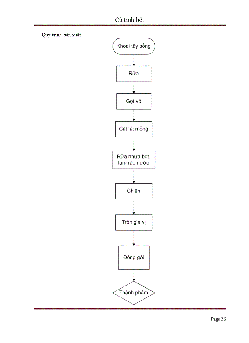image for page Củ tinh bột và giá trị sử dụng
