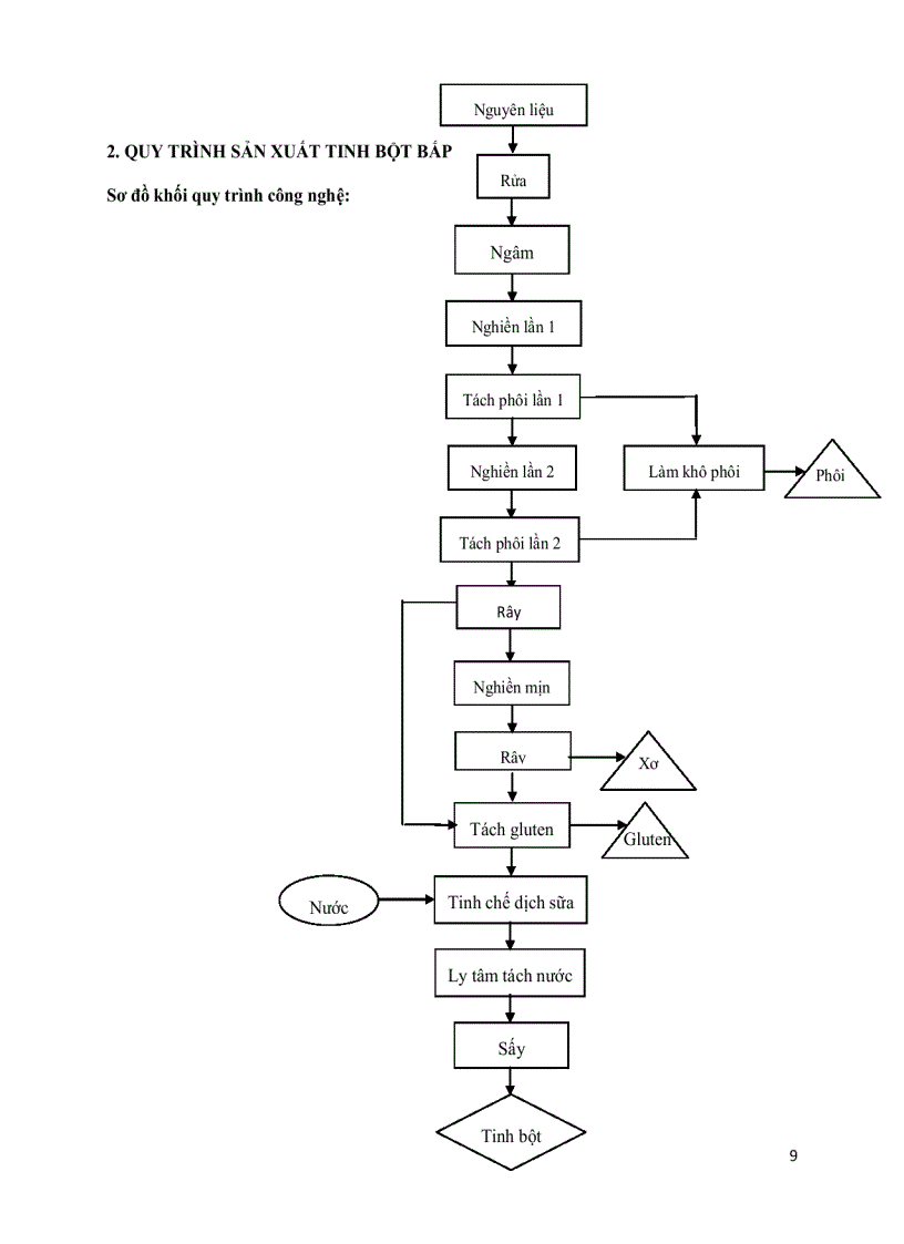 image for page Tinh bột bắp Công nghệ sản xuất và ứng dụng