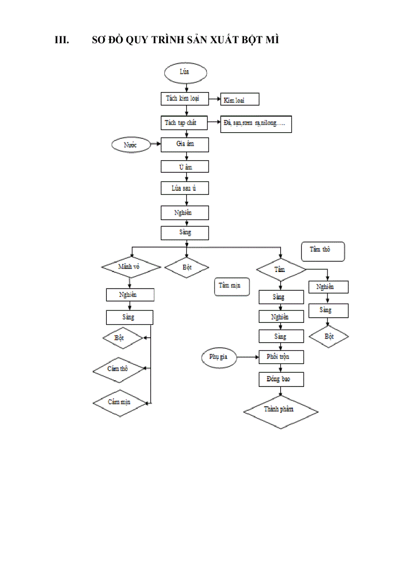 image for page Công nghệ sản xuất bột mì