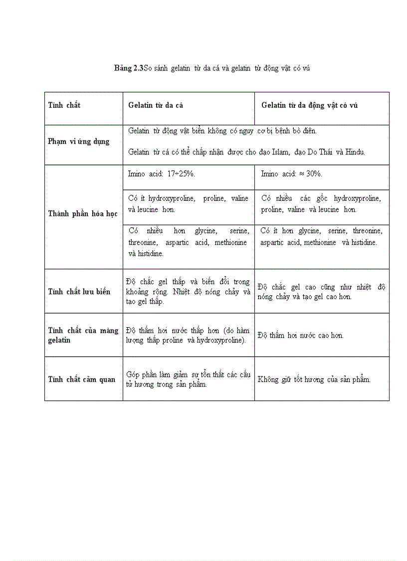 image for page Gelatin từ da cá