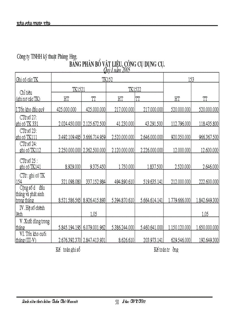 image for page Hạch toán vật liệu công cụ dụng cụ của doanh nghiệp sản xuất ở Công ty TNHH kỹ thuật Phùng Hưng