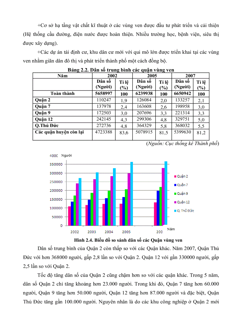 image for page Qúa trình đô thị hóa quận 2 TP Hồ Chí Minh và những tác động đối với kinh tế xã hội