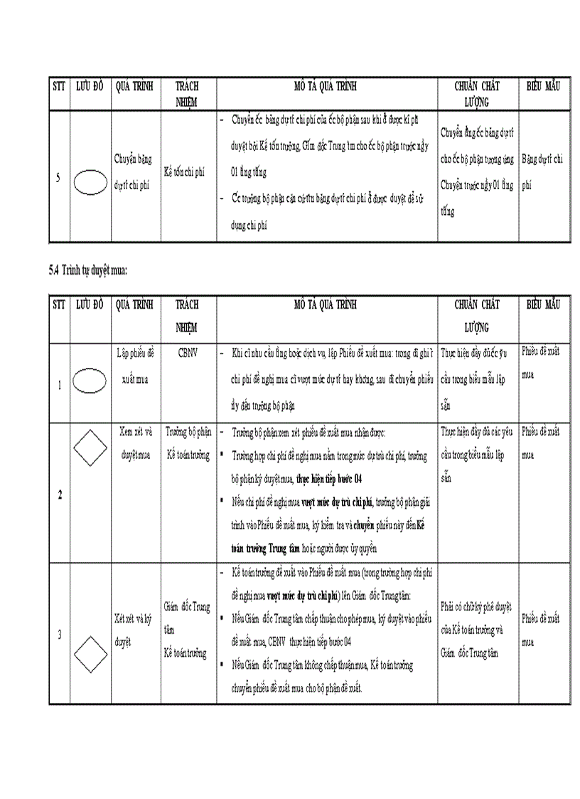 image for page Thủ tục quy trình lập kế hoạch chi phí tạm ứng duyệt mua và duyệt chi
