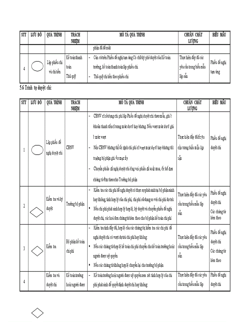 image for page Thủ tục quy trình lập kế hoạch chi phí tạm ứng duyệt mua và duyệt chi