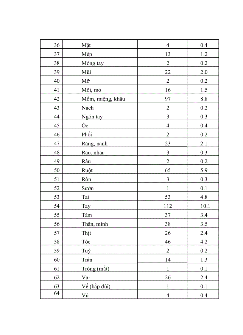image for page Đặc trưng ngôn ngữ văn hóa của các từ ngữ chỉ bộ phận cơ thể người trong thành ngữ tiếng Việt so sánh với tiếng Anh