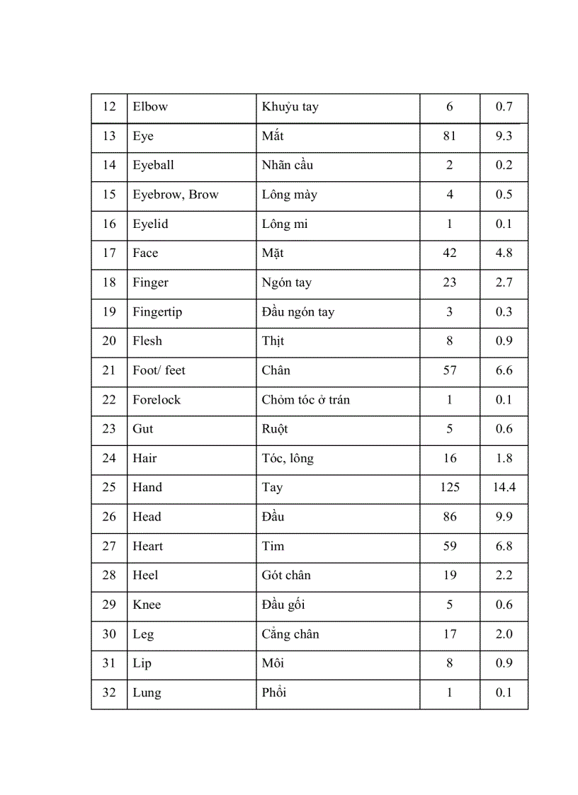 image for page Đặc trưng ngôn ngữ văn hóa của các từ ngữ chỉ bộ phận cơ thể người trong thành ngữ tiếng Việt so sánh với tiếng Anh