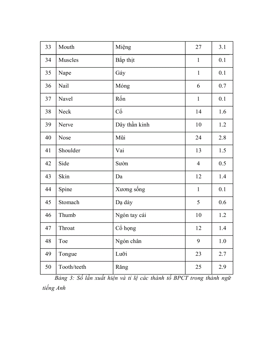 image for page Đặc trưng ngôn ngữ văn hóa của các từ ngữ chỉ bộ phận cơ thể người trong thành ngữ tiếng Việt so sánh với tiếng Anh