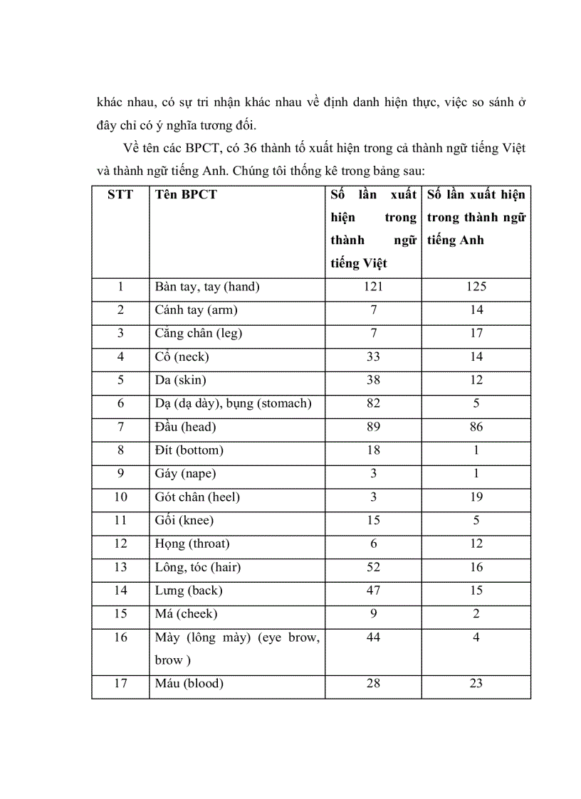 image for page Đặc trưng ngôn ngữ văn hóa của các từ ngữ chỉ bộ phận cơ thể người trong thành ngữ tiếng Việt so sánh với tiếng Anh