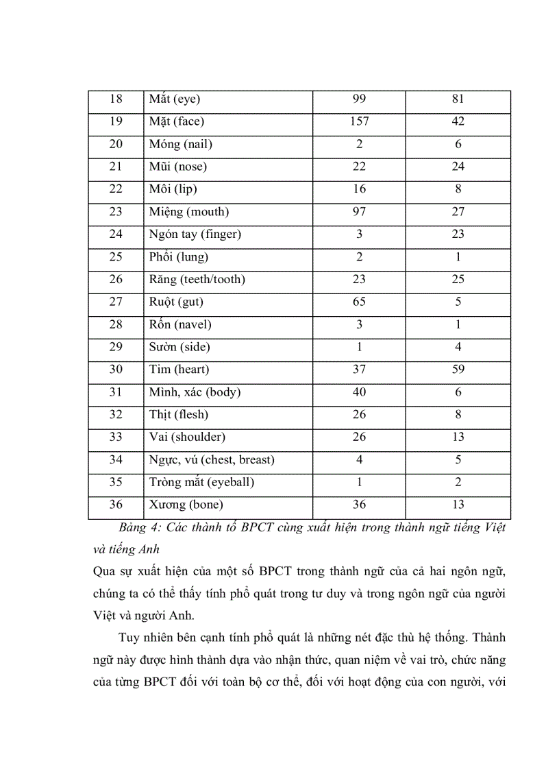 image for page Đặc trưng ngôn ngữ văn hóa của các từ ngữ chỉ bộ phận cơ thể người trong thành ngữ tiếng Việt so sánh với tiếng Anh