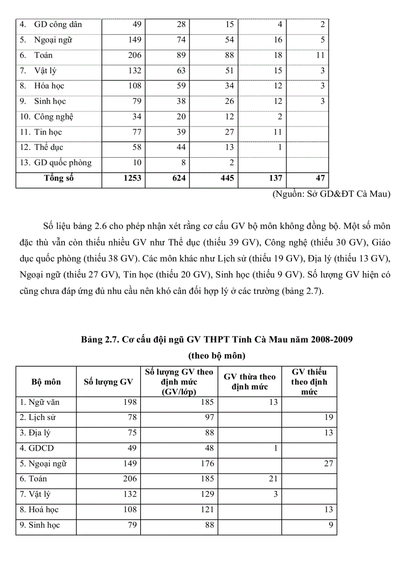 image for page Thực trạng công tác phát triển đội ngũ giáo viên Trung Học Phổ Thông tỉnh Cà Mau