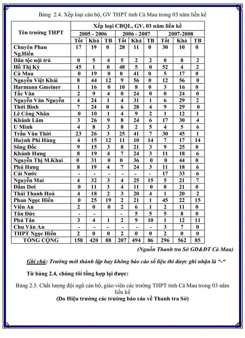 image for page Thực trạng công tác thanh tra hoạt động sư phạm của giáo viên Trung học phổ thông tỉnh Cà Mau