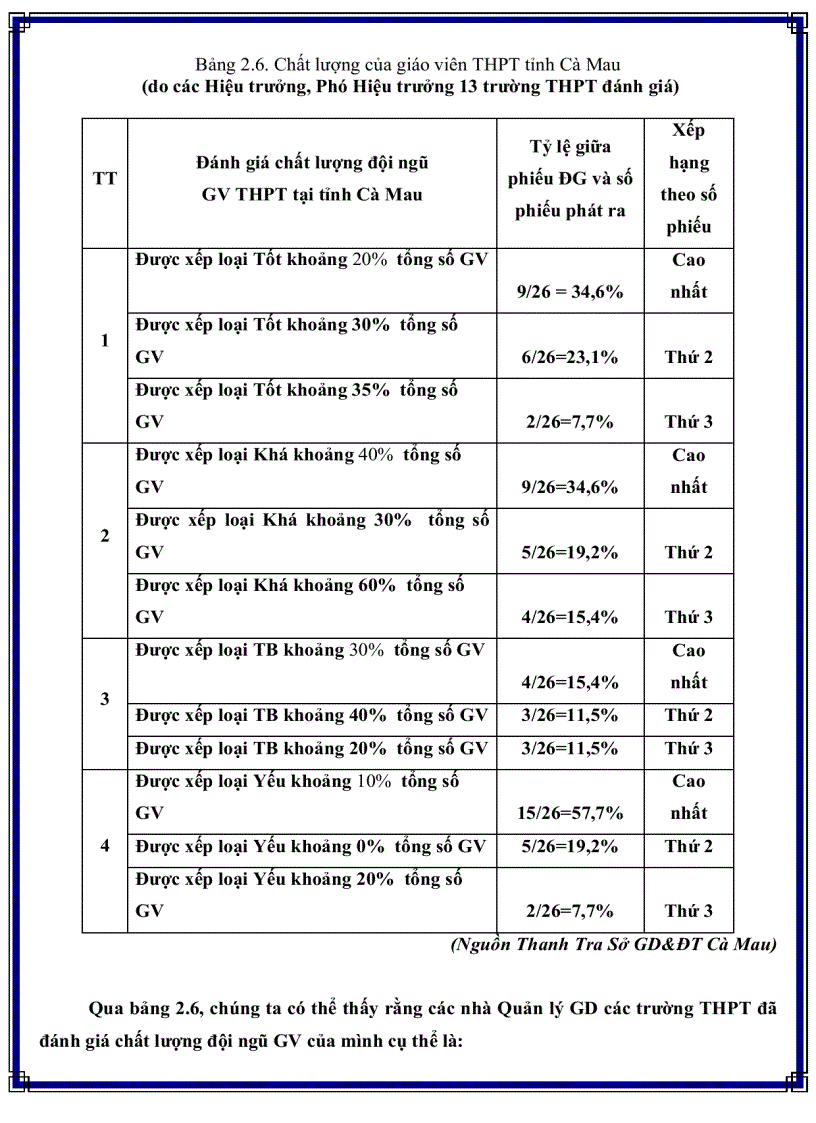 image for page Thực trạng công tác thanh tra hoạt động sư phạm của giáo viên Trung học phổ thông tỉnh Cà Mau