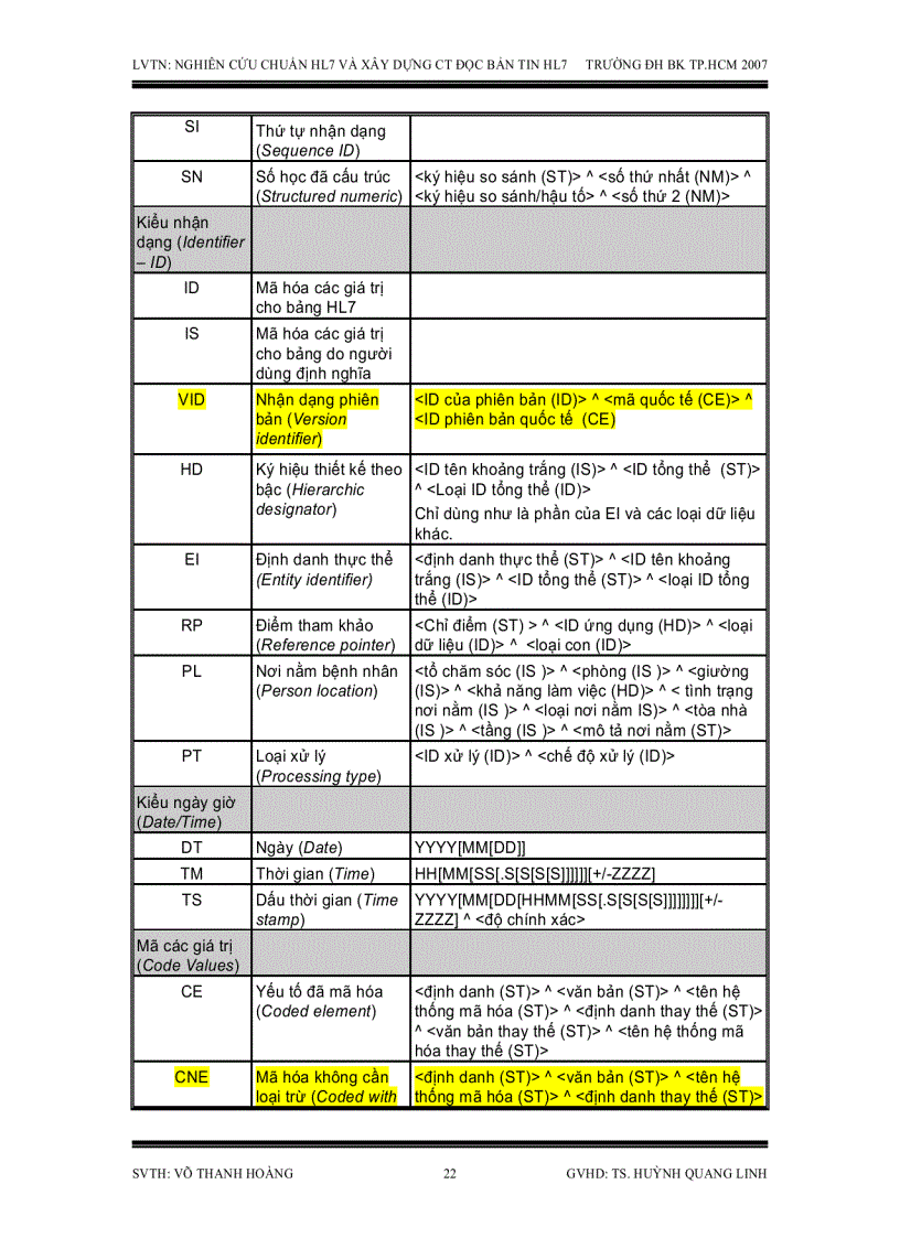image for page Nghiên cứu chuẩn HL7 dùng trao đổi dữ liệu điện tử trong y khoa và xây dựng chương trình đọc bản tin HL7