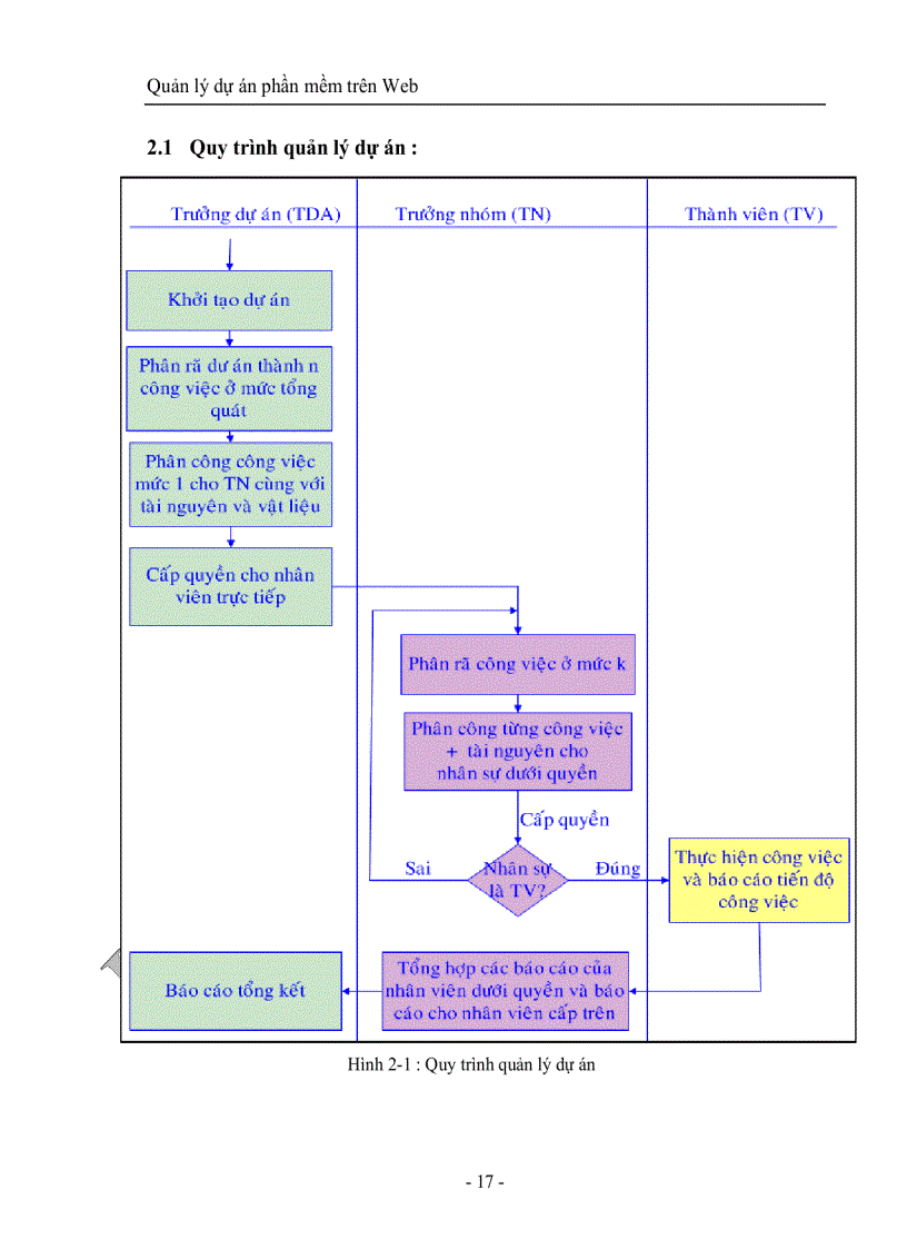 image for page Quản lý dự án phần mềm trên web