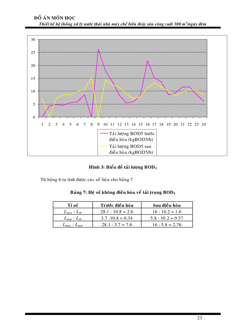 image for page Thiết kế hệ thống xử lý nước thải ngành thủy sản công suất 300m 3 ngày đêm