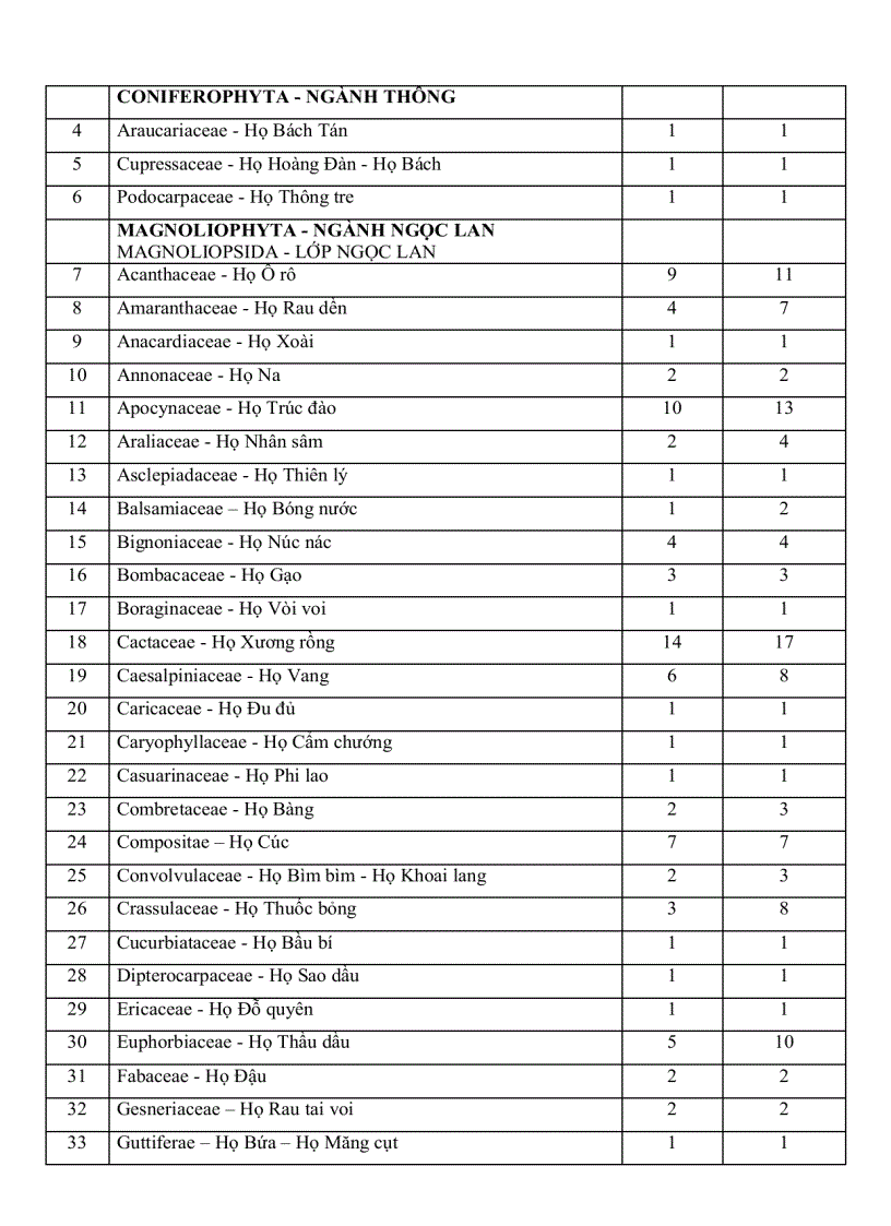 image for page Xây dựng sổ tay điện tử về cây xanh hoa kiểng ở TP HCM phục vụ thiết kế sân vườn và quy hoạch cây xanh đô thị