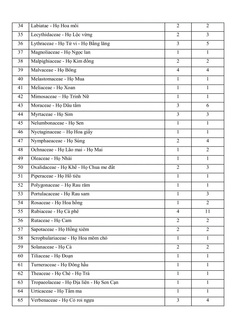 image for page Xây dựng sổ tay điện tử về cây xanh hoa kiểng ở TP HCM phục vụ thiết kế sân vườn và quy hoạch cây xanh đô thị
