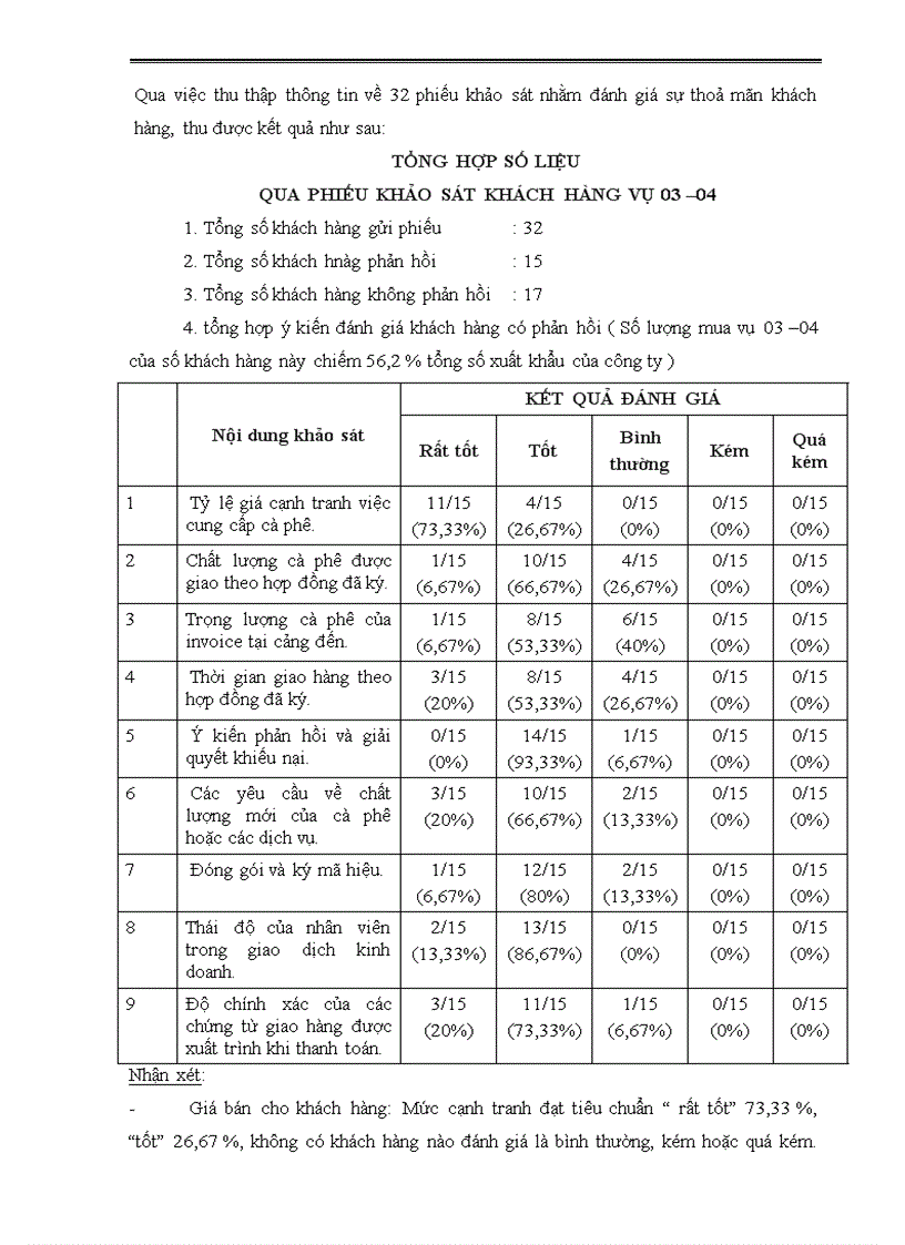 image for page Một số giải pháp nhằm hoàn thiện công tác chăm sóc khách hàng tại công ty Cổ Phần Đầu Tư và XNK Cà Phê Tây Nguyên