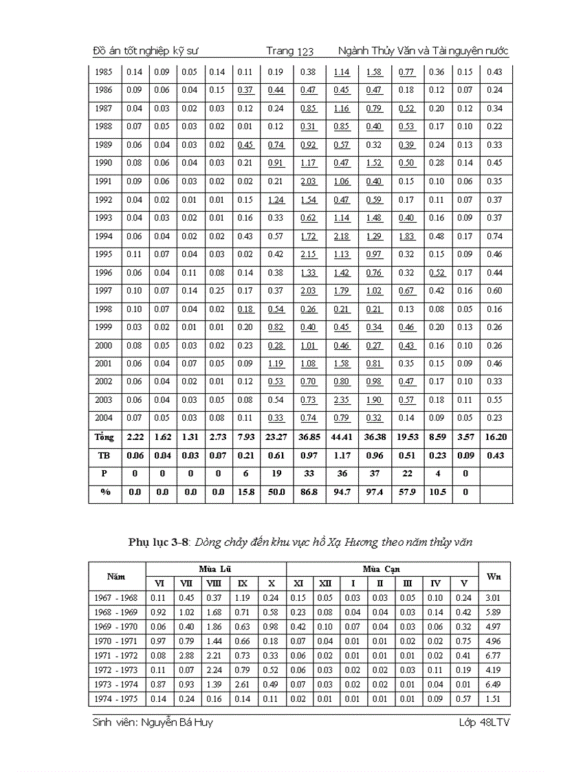 image for page Tính toán Thủy văn và Điều tiết hồ chứa Xạ Hương huyện Bình Xuyên tỉnh Vĩnh Phúc