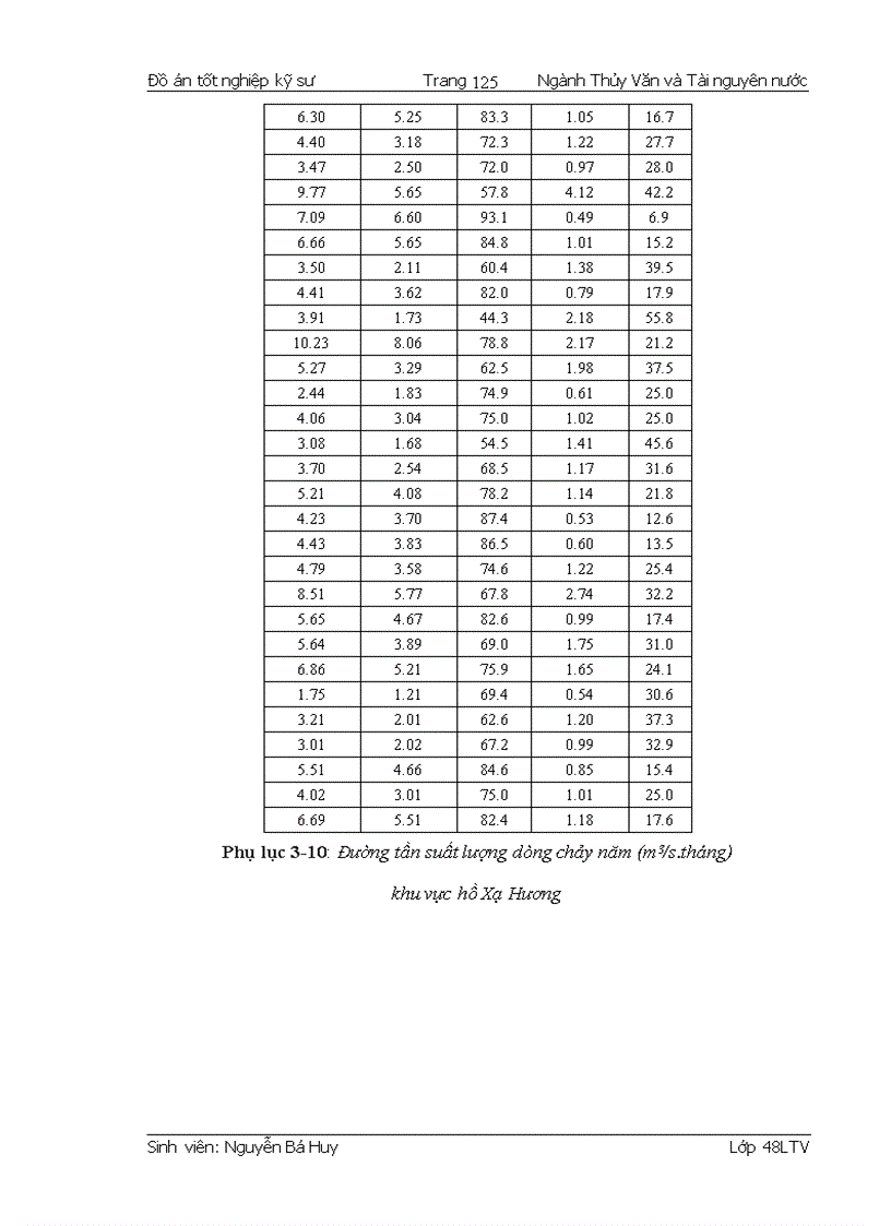 image for page Tính toán Thủy văn và Điều tiết hồ chứa Xạ Hương huyện Bình Xuyên tỉnh Vĩnh Phúc