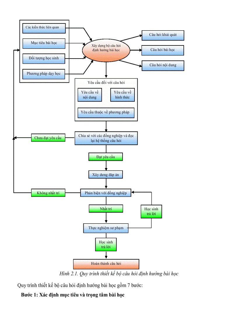 image for page Thiết kế bộ câu hỏi định hướng bài học lớp 10 THPT chương trình nâng cao
